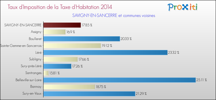 Taux d'imposition de la taxe d'habitation 2014 pour SAVIGNY-EN-SANCERRE et les communes proches Comparaison des taux d'imposition de la taxe d'habitation 2014 pour SAVIGNY-EN-SANCERRE et les communes voisines