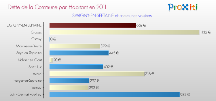 Dette par habitant de la commune en 2011 pour SAVIGNY-EN-SEPTAINE et les communes proches Comparaison de la dette par habitant de la commune en 2011 pour SAVIGNY-EN-SEPTAINE et les communes voisines
