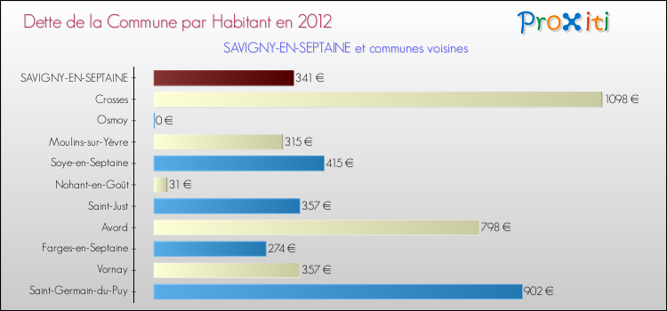 Dette par habitant de la commune en 2012 pour SAVIGNY-EN-SEPTAINE et les communes proches Comparaison de la dette par habitant de la commune en 2012 pour SAVIGNY-EN-SEPTAINE et les communes voisines