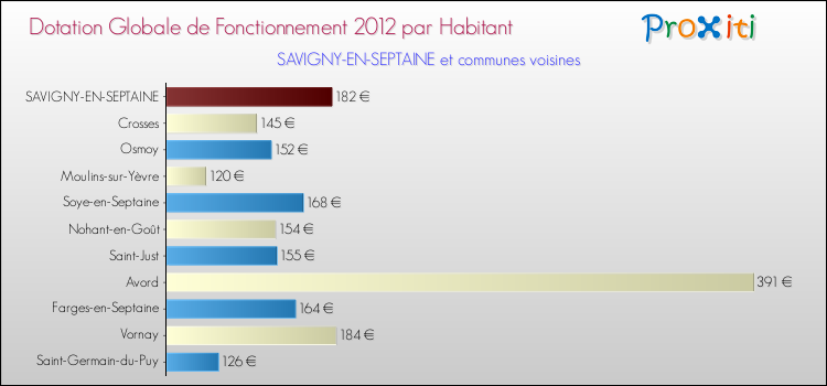 Montant des dotations globales de fonctionnement DGF par Habitant pour SAVIGNY-EN-SEPTAINE et les communes proches Comparaison des des dotations globales de fonctionnement DGF par habitant pour SAVIGNY-EN-SEPTAINE et les communes voisines