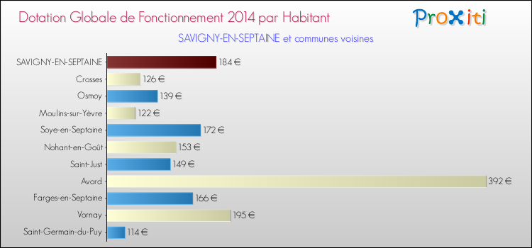 Montant des dotations globales de fonctionnement DGF par Habitant pour SAVIGNY-EN-SEPTAINE et les communes proches en 2014. Comparaison des des dotations globales de fonctionnement DGF par habitant pour SAVIGNY-EN-SEPTAINE et les communes voisines en 2014.
