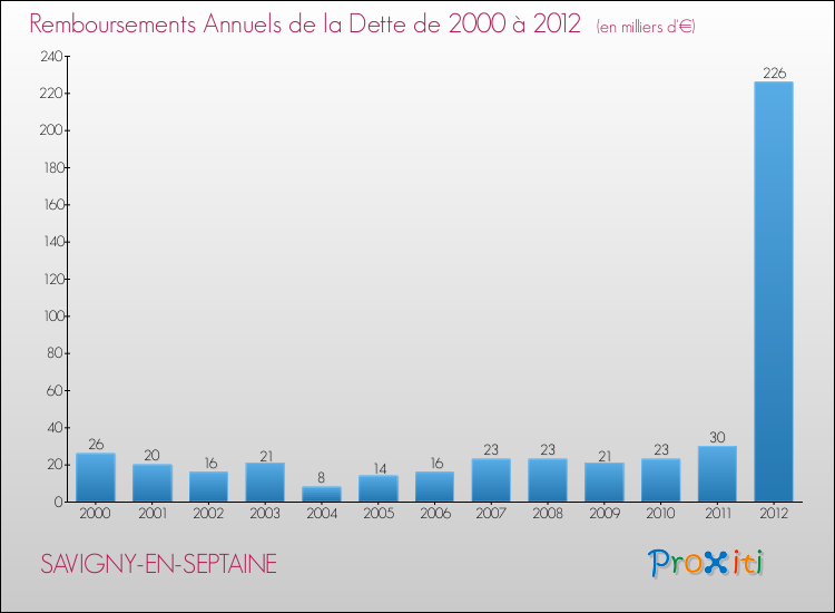 Evolution de l'annuité de la dette pour la commune de SAVIGNY-EN-SEPTAINE de 2000 à 2012 Annuités de la dette pour SAVIGNY-EN-SEPTAINE de 2000 à 2012