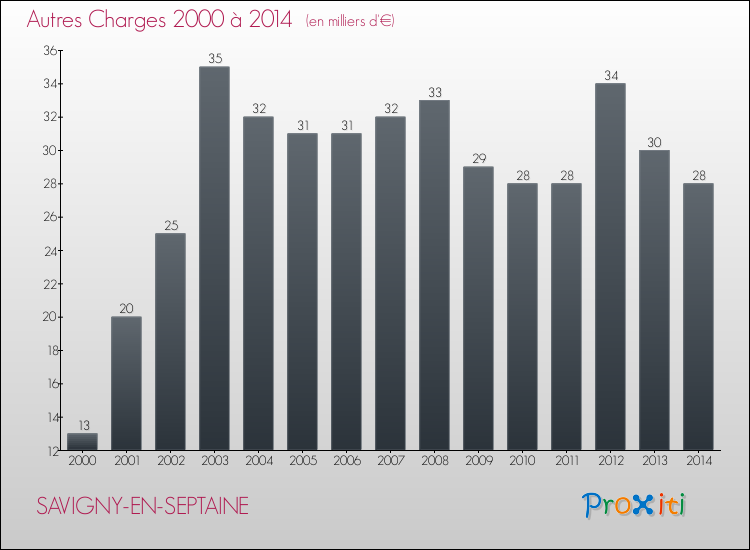 Evolution des Autres Charges Diverses pour SAVIGNY-EN-SEPTAINE de 2000 à 2014