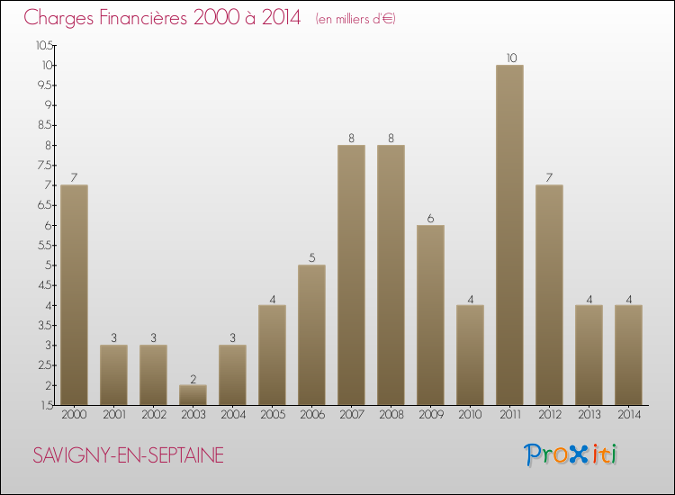 Evolution des Charges Financières pour SAVIGNY-EN-SEPTAINE de 2000 à 2014
