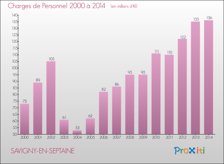 Evolution des dépenses de personnel pour SAVIGNY-EN-SEPTAINE de 2000 à 2014
