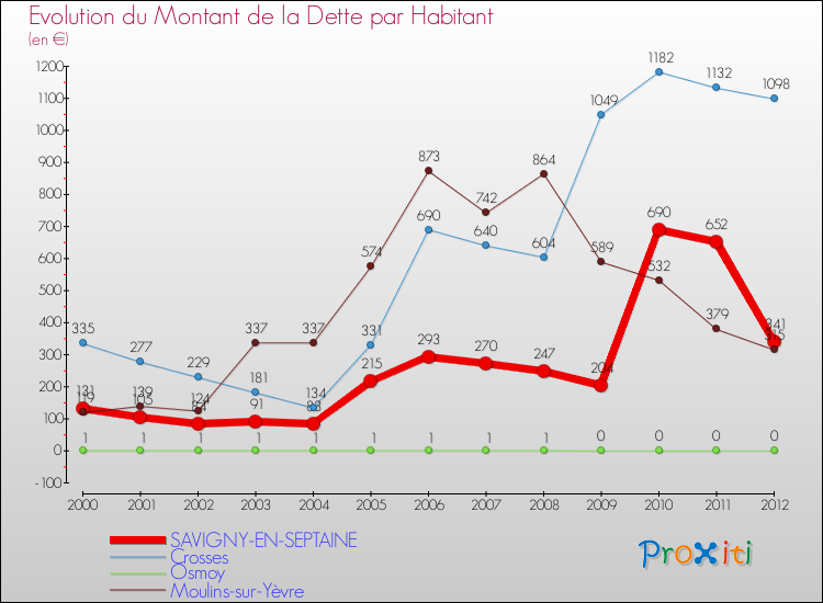 Evolution de la dette par habitant pour la commune de SAVIGNY-EN-SEPTAINE et les communes proches de 2000 à 2012 Comparaison de la dette par habitant pour SAVIGNY-EN-SEPTAINE et les communes voisines de 2000 à 2012