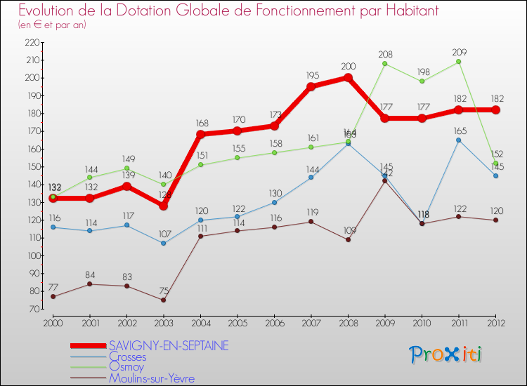 Evolution et montant de la dotation globale de fonctionnement par Habitant pour SAVIGNY-EN-SEPTAINE et les communes proches Comparaison des dotations globales de fonctionnement par habitant pour SAVIGNY-EN-SEPTAINE et les communes voisines
