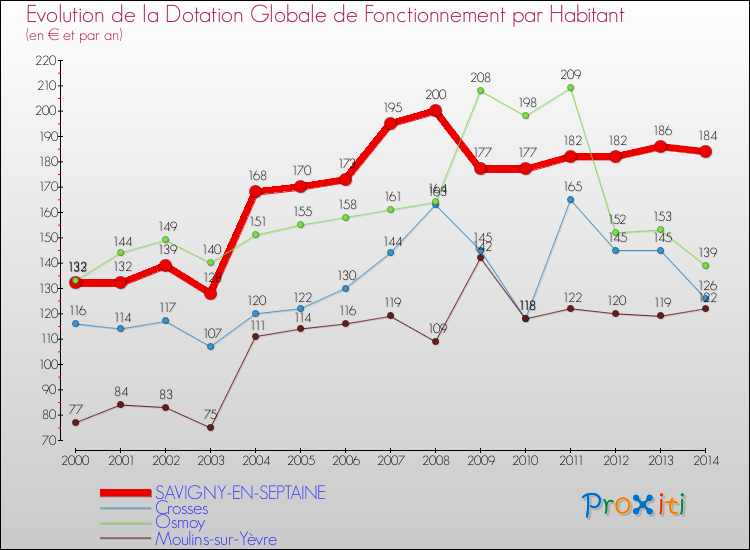 Evolution et montant de la dotation globale de fonctionnement par Habitant pour SAVIGNY-EN-SEPTAINE et les communes proches de 2000 à 2014. Comparaison des dotations globales de fonctionnement par habitant pour SAVIGNY-EN-SEPTAINE et les communes voisines de 2000 à 2014.