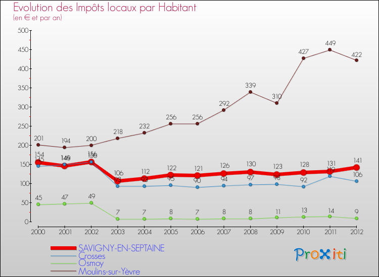 Evolution et montant des impôts locaux par Habitant pour SAVIGNY-EN-SEPTAINE et les communes proches Comparaison des impôts locaux par habitant pour SAVIGNY-EN-SEPTAINE et les communes voisines