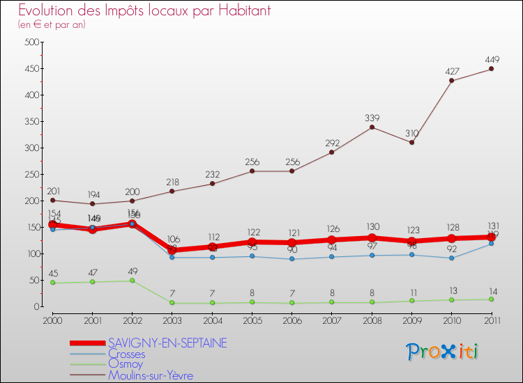 Evolution et montant des impôts locaux par Habitant pour SAVIGNY-EN-SEPTAINE et les communes proches Comparaison des impôts locaux par habitant pour SAVIGNY-EN-SEPTAINE et les communes voisines