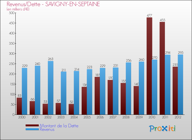 Evolution comparée de la dette et des revenus pour la commune de SAVIGNY-EN-SEPTAINE de 2000 à 2012 Comparaison de la dette et des revenus pour SAVIGNY-EN-SEPTAINE de 2000 à 2012