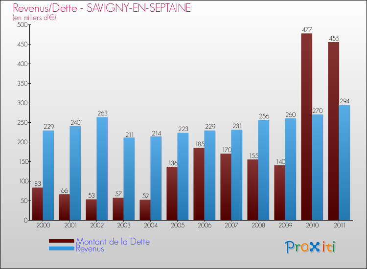 Evolution comparée de la dette et des revenus pour la commune de SAVIGNY-EN-SEPTAINE de 2000 à 2011 Comparaison de la dette et des revenus pour SAVIGNY-EN-SEPTAINE de 2000 à 2011