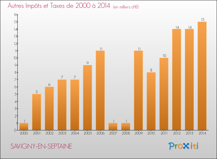 Evolution du montant des autres Impôts et Taxes pour SAVIGNY-EN-SEPTAINE de 2000 à 2014