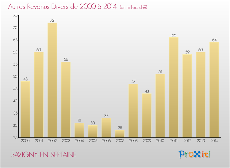 Evolution du montant des autres Revenus Divers pour SAVIGNY-EN-SEPTAINE de 2000 à 2014