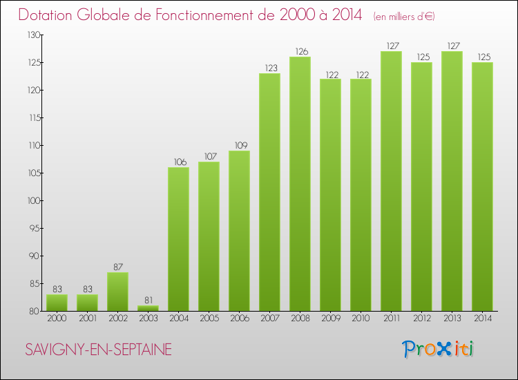 Evolution du montant de la Dotation Globale de Fonctionnement pour SAVIGNY-EN-SEPTAINE de 2000 à 2014