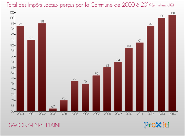 Evolution des Impôts Locaux pour SAVIGNY-EN-SEPTAINE de 2000 à 2014