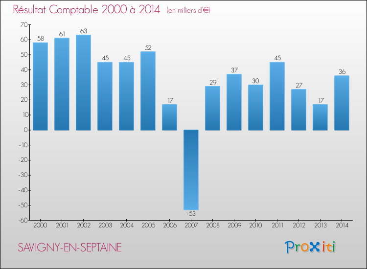 Evolution du résultat comptable pour SAVIGNY-EN-SEPTAINE de 2000 à 2014
