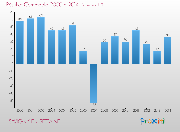 Evolution du résultat comptable pour la commune de SAVIGNY-EN-SEPTAINE de 2000 à 2014 Evolution du résultat comptable pour SAVIGNY-EN-SEPTAINE de 2000 à 2014