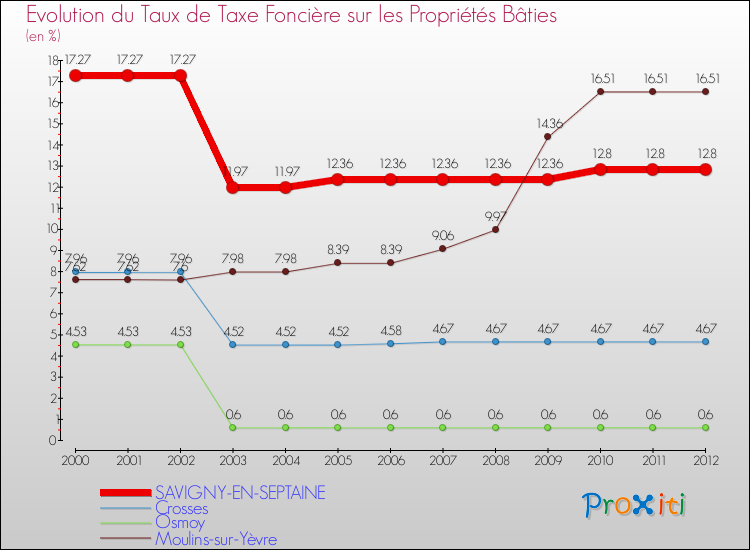 Evolution du taux de la taxe foncière sur le bati pour SAVIGNY-EN-SEPTAINE et les communes proches de 2000 à 2012 Comparaison des taux de taxe foncière sur le bati pour SAVIGNY-EN-SEPTAINE et les communes voisines de 2000 à 2012