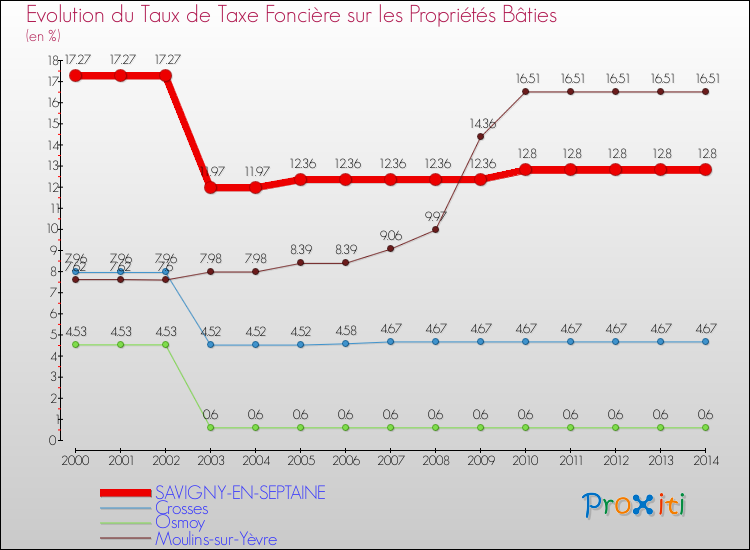 Evolution du taux de la taxe foncière sur le bati pour SAVIGNY-EN-SEPTAINE et les communes proches de 2000 à 2014 Comparaison des taux de taxe foncière sur le bati pour SAVIGNY-EN-SEPTAINE et les communes voisines de 2000 à 2014