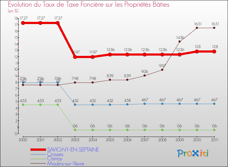 Evolution du taux de la taxe foncière sur le bati pour SAVIGNY-EN-SEPTAINE et les communes proches Comparaison des taux de taxe foncière sur le bati pour SAVIGNY-EN-SEPTAINE et les communes voisines