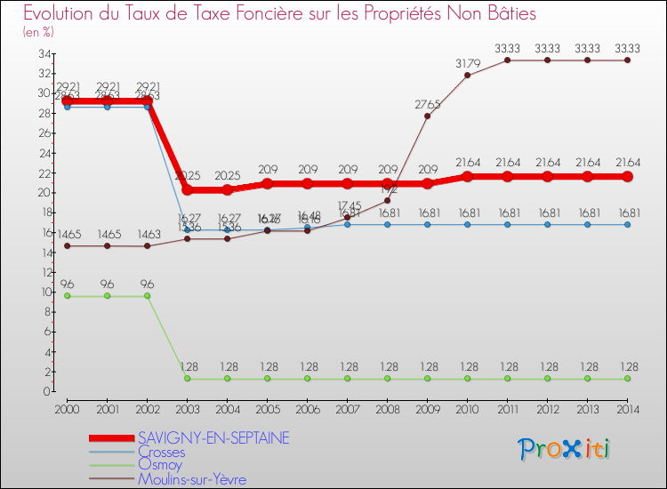 Evolution du taux de la taxe foncière sur les immeubles et terrains non batis pour SAVIGNY-EN-SEPTAINE et les communes proches de 2000 à 2014 Comparaison des taux de la taxe foncière sur les immeubles et terrains non batis pour SAVIGNY-EN-SEPTAINE et les communes voisines de 2000 à 2014