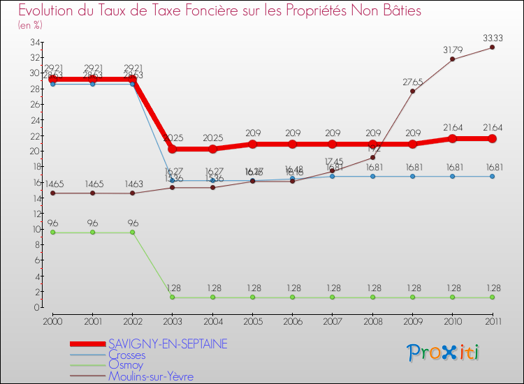 Evolution du taux de la taxe foncière sur les immeubles et terrains non batis pour SAVIGNY-EN-SEPTAINE et les communes proches Comparaison des taux de la taxe foncière sur les immeubles et terrains non batis pour SAVIGNY-EN-SEPTAINE et les communes voisines