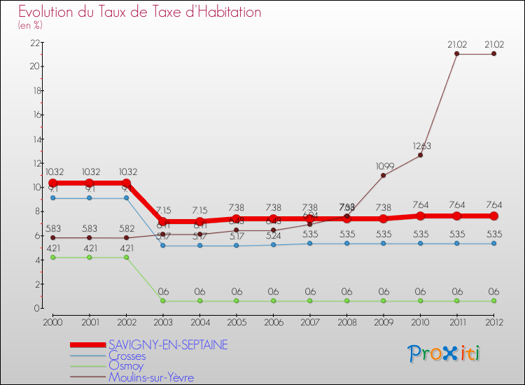 Evolution du taux de la taxe d'habitation pour SAVIGNY-EN-SEPTAINE et les communes proches Comparaison des taux de la taxe d'habitation pour SAVIGNY-EN-SEPTAINE et les communes voisines