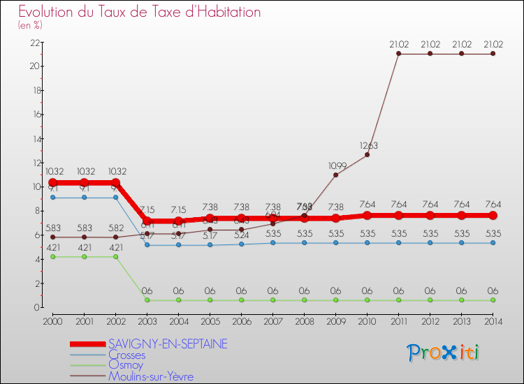 Evolution du taux de la taxe d'habitation pour SAVIGNY-EN-SEPTAINE et les communes proches de 2000 à 2014 Comparaison des taux de la taxe d'habitation pour SAVIGNY-EN-SEPTAINE et les communes voisines de 2000 à 2014