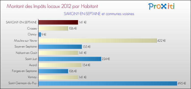 Montant des impôts locaux par Habitant pour SAVIGNY-EN-SEPTAINE et les communes proches Comparaison des impôts locaux par habitant pour SAVIGNY-EN-SEPTAINE et les communes voisines