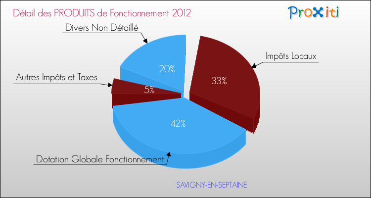 Décomposition du Budget de Fonctionnement 2012 de la commune de SAVIGNY-EN-SEPTAINE Budget de Fonctionnement 2012 pour la commune de SAVIGNY-EN-SEPTAINE