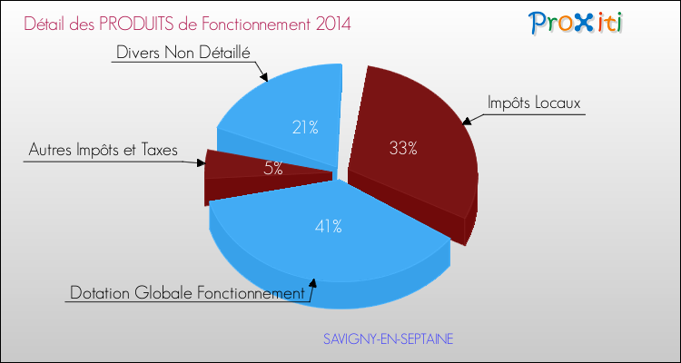 Budget de Fonctionnement 2014 pour la commune de SAVIGNY-EN-SEPTAINE