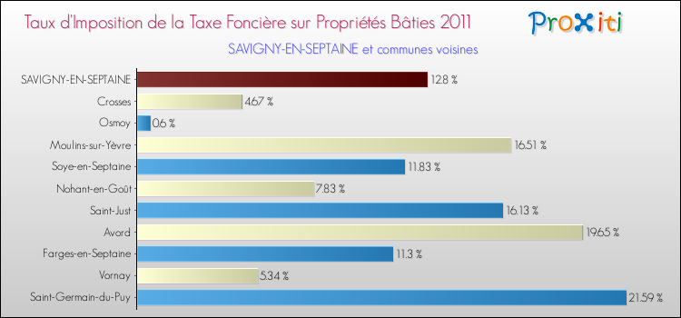Taux d'imposition de la taxe foncière sur le bati 2011 pour SAVIGNY-EN-SEPTAINE et les communes proches Comparaison des taux d'imposition de la taxe foncière sur le bati 2011 pour SAVIGNY-EN-SEPTAINE et les communes voisines