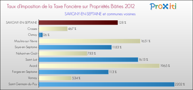 Taux d'imposition de la taxe foncière sur le bati 2012 pour SAVIGNY-EN-SEPTAINE et les communes proches Comparaison des taux d'imposition de la taxe foncière sur le bati 2012 pour SAVIGNY-EN-SEPTAINE et les communes voisines