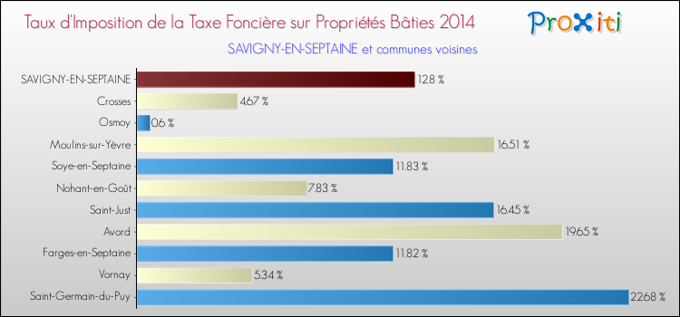 Taux d'imposition de la taxe foncière sur le bati 2014 pour SAVIGNY-EN-SEPTAINE et les communes proches Comparaison des taux d'imposition de la taxe foncière sur le bati 2014 pour SAVIGNY-EN-SEPTAINE et les communes voisines