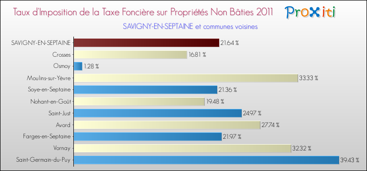 Taux d'imposition de la taxe foncière sur les immeubles et terrains non batis 2011 pour SAVIGNY-EN-SEPTAINE et les communes proches Comparaison des taux d'imposition de la taxe foncière sur les immeubles et terrains non batis 2011 pour SAVIGNY-EN-SEPTAINE et les communes voisines