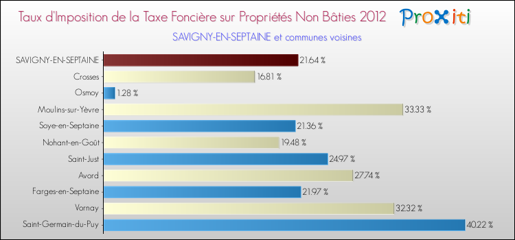 Taux d'imposition de la taxe foncière sur les immeubles et terrains non batis 2012 pour SAVIGNY-EN-SEPTAINE et les communes proches Comparaison des taux d'imposition de la taxe foncière sur les immeubles et terrains non batis 2012 pour SAVIGNY-EN-SEPTAINE et les communes voisines