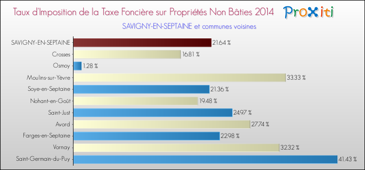 Taux d'imposition de la taxe foncière sur les immeubles et terrains non batis 2014 pour SAVIGNY-EN-SEPTAINE et les communes proches Comparaison des taux d'imposition de la taxe foncière sur les immeubles et terrains non batis 2014 pour SAVIGNY-EN-SEPTAINE et les communes voisines