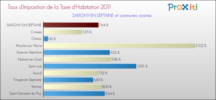 Taux d'imposition de la taxe d'habitation 2011 pour SAVIGNY-EN-SEPTAINE et les communes proches Comparaison des taux d'imposition de la taxe d'habitation 2011 pour SAVIGNY-EN-SEPTAINE et les communes voisines