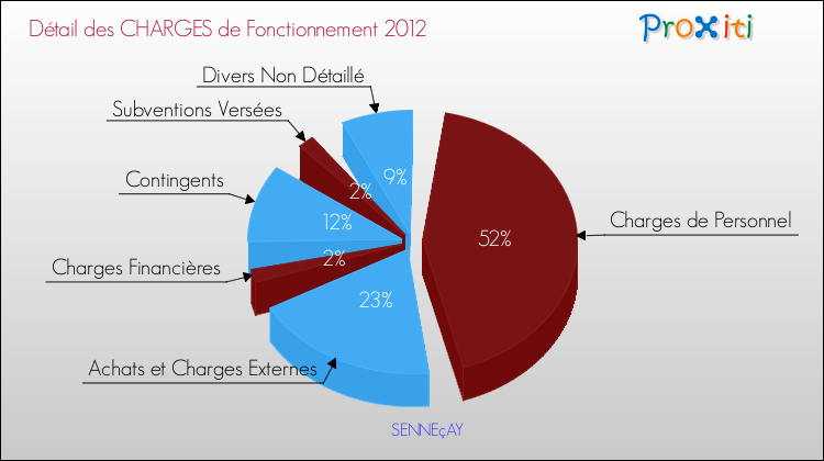 Décomposition des Charges de Fonctionnement 2012 de la commune de SENNEçAY Charges de Fonctionnement 2012 pour la commune de SENNEçAY