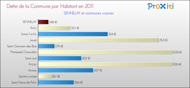 Dette par habitant de la commune en 2011 pour SENNEçAY et les communes proches Comparaison de la dette par habitant de la commune en 2011 pour SENNEçAY et les communes voisines