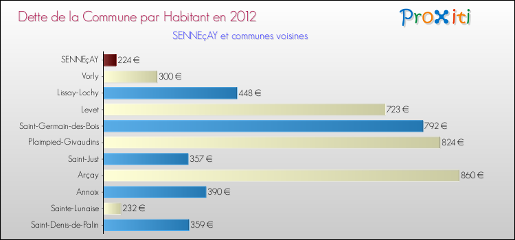 Dette par habitant de la commune en 2012 pour SENNEçAY et les communes proches Comparaison de la dette par habitant de la commune en 2012 pour SENNEçAY et les communes voisines