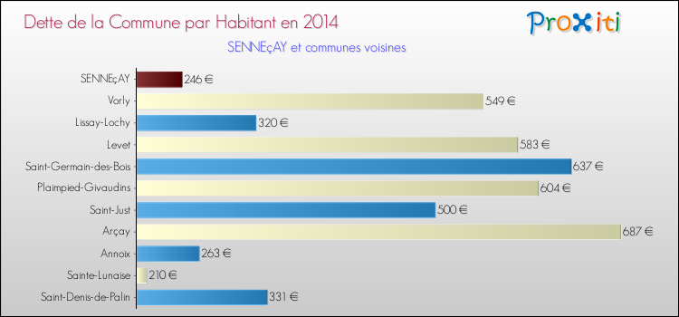 Dette par habitant de la commune en 2014 pour SENNEçAY et les communes proches Comparaison de la dette par habitant de la commune en 2014 pour SENNEçAY et les communes voisines