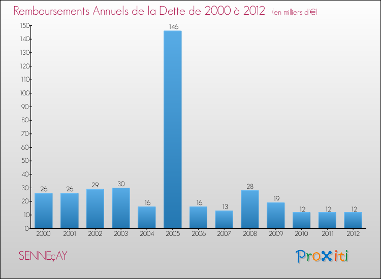 Evolution de l'annuité de la dette pour la commune de SENNEçAY de 2000 à 2012 Annuités de la dette pour SENNEçAY de 2000 à 2012