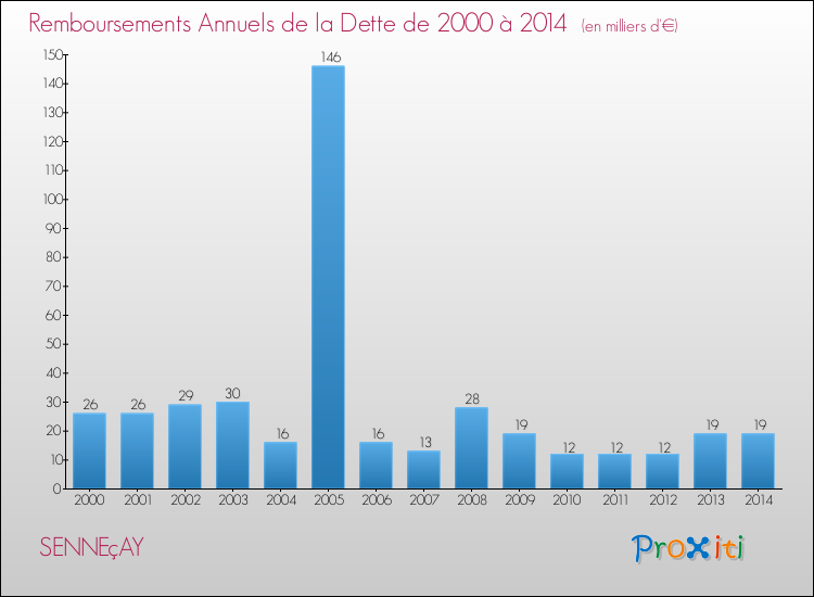 Evolution de l'annuité de la dette pour la commune de SENNEçAY de 2000 à 2014 Annuités de la dette pour SENNEçAY de 2000 à 2014