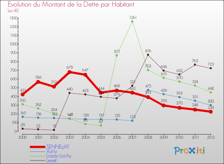 Evolution de la dette par habitant pour la commune de SENNEçAY et les communes proches de 2000 à 2012 Comparaison de la dette par habitant pour SENNEçAY et les communes voisines de 2000 à 2012