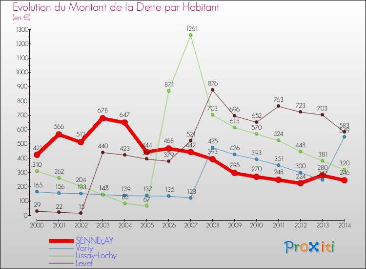Evolution de la dette par habitant pour la commune de SENNEçAY et les communes proches de 2000 à 2014 Comparaison de la dette par habitant pour SENNEçAY et les communes voisines de 2000 à 2014