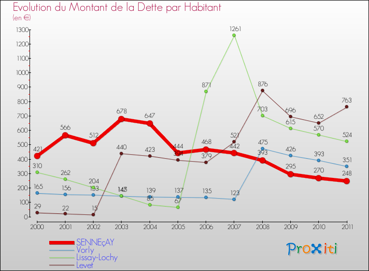 Evolution de la dette par habitant pour la commune de SENNEçAY et les communes proches Comparaison de la dette par habitant pour SENNEçAY et les communes voisines