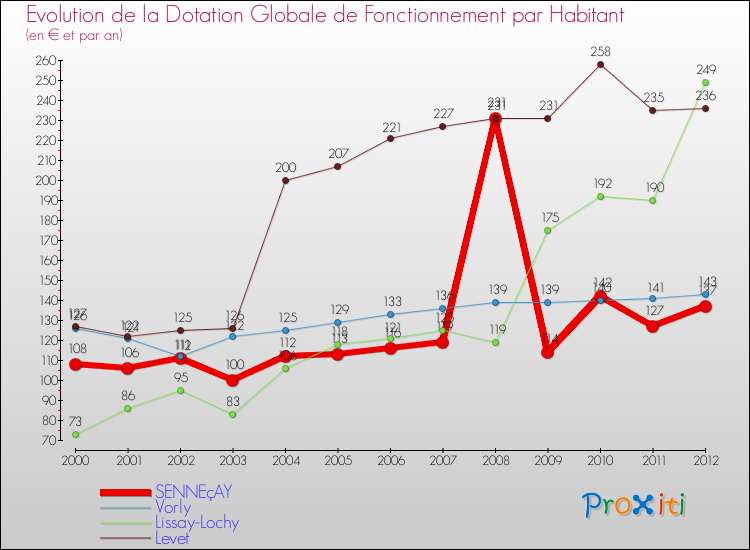 Evolution et montant de la dotation globale de fonctionnement par Habitant pour SENNEçAY et les communes proches Comparaison des dotations globales de fonctionnement par habitant pour SENNEçAY et les communes voisines