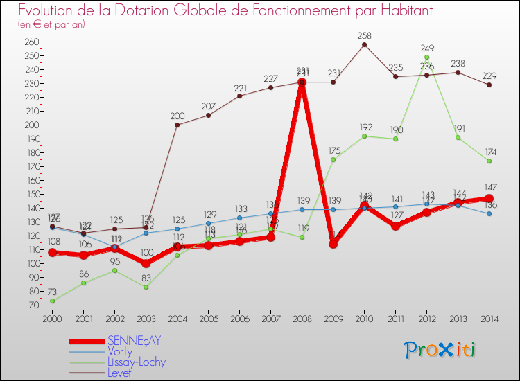 Evolution et montant de la dotation globale de fonctionnement par Habitant pour SENNEçAY et les communes proches de 2000 à 2014. Comparaison des dotations globales de fonctionnement par habitant pour SENNEçAY et les communes voisines de 2000 à 2014.